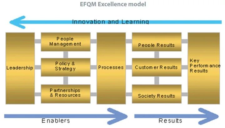 Efqm анализ проекта пример EFQM Mükemmellik Modeli