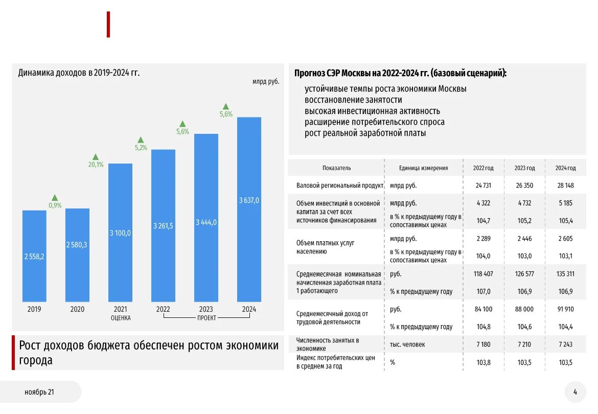 Период 2023. Бюджет Москвы на 2022 год. Расходы федерального бюджета на 2023 год. Бюджет Москвы на 2023. Инфографика проект бюджета РФ на 2023-2024 годы.