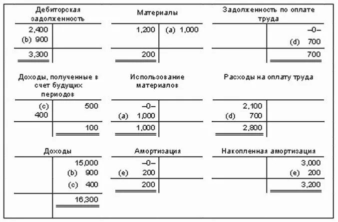 Т-счета бухгалтерского учета. Составление т счета. Т образные счета. Т-счет примеры. Использование т счетов