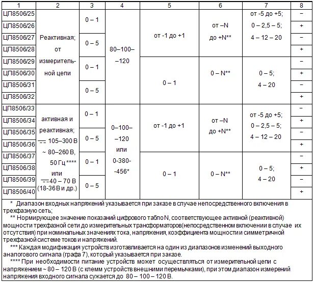 Д309 мегаваттварметр трехфазный щитовой. Цп7-40№6ю3 характеристики технические условия. По представленному образцу дайте определение характеристики прибора. Характеристики цп