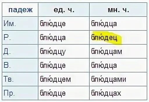 Сумерки в единственном числе. Слово блюдце во множественном числе родительного падежа. Блюдца в родительном падеже множественного числа. Образование существительных множественного числа в родит падеже. Единственное число слова сумерки.