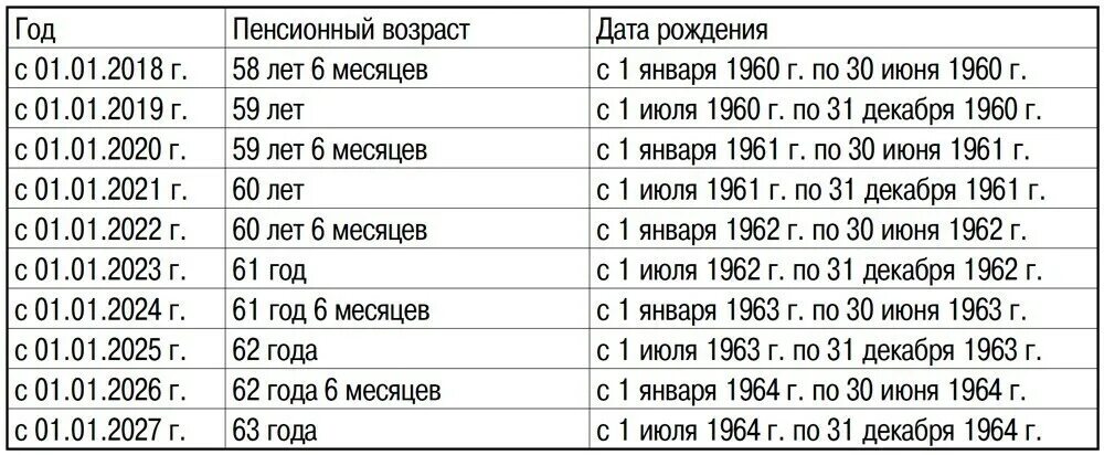 С какого возраста идут на пенсию мужчины. Пенсионный Возраст в России для мужчин 1964 года рождения. Год рождения и пенсионный Возраст. Когда на пенсию мужчине. Пенсионный Возраст для мужчин 1961.