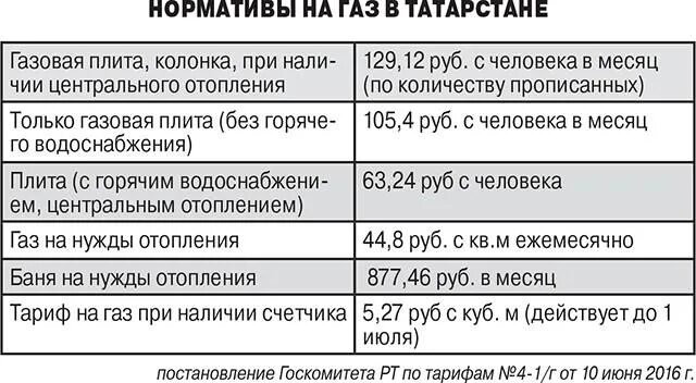 Сколько платить за газ без счетчика. Норма потребления газа без счетчика на 1 человека. Норматив на ГАЗ без счетчика на 1 человека. Норма потребления газа на человека в месяц без счетчика. Норматив газа на человека без счётчика.