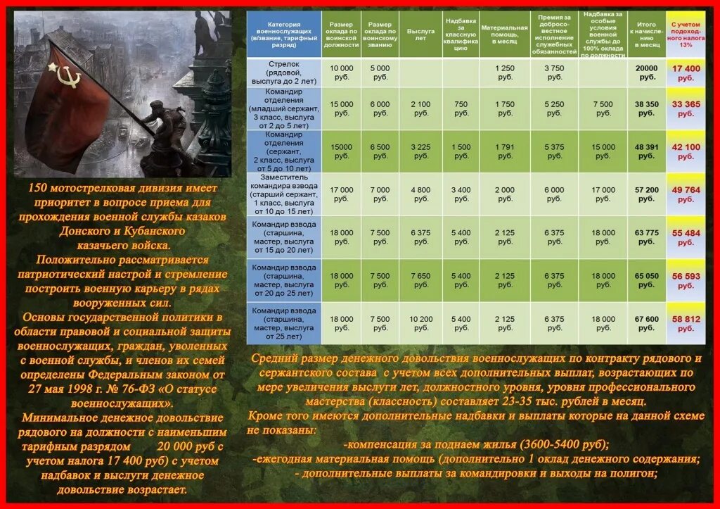 Зарплата военных. Денежное довольствие военнослужащих. Оклады рядовых в армии. Сетка оплаты военнослужащих. Денежное довольствие солдата срочника.