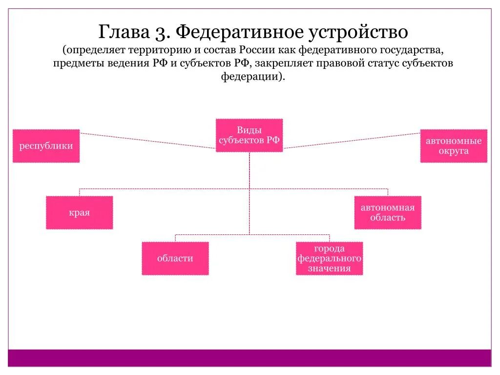 Федеративное устройство России по Конституции. Глава 3 федеративное устройство. Глава федеративное устройство. Типы субъектов РФ.