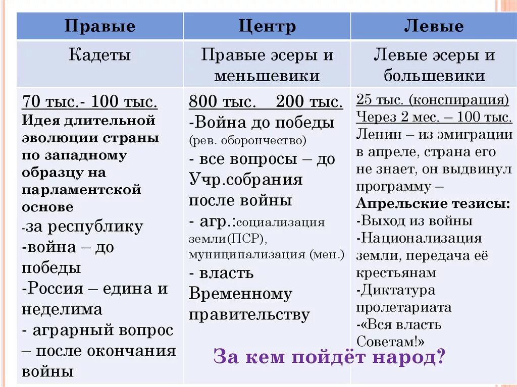 Сравните программные требования партий. Большевики эсеры кадеты меньшевики разница. Эсеры меньшевики большевики кадеты. Большевики меньшевики эсеры. Левые эсеры и большевики различия.