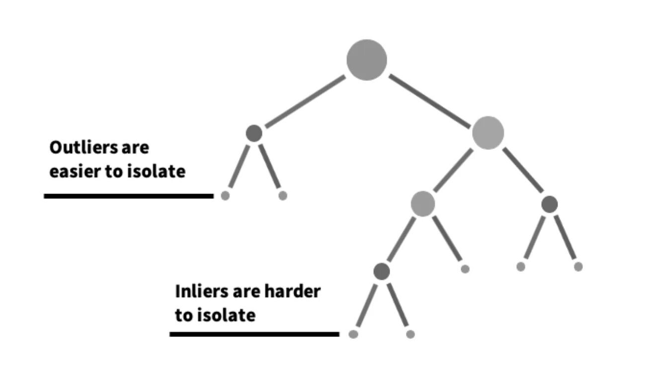 Изолирующий лес. Isolation forest. метод изолированный лес. similarity algorithms.