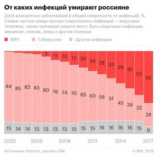 Больные вич статистика