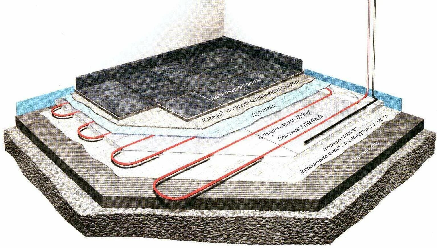 Стяжка пола 80 мм теплый пол. Водяной теплый пол пирог. Теплоизоляция под кабельный теплый пол. Теплый пол в доме по грунту