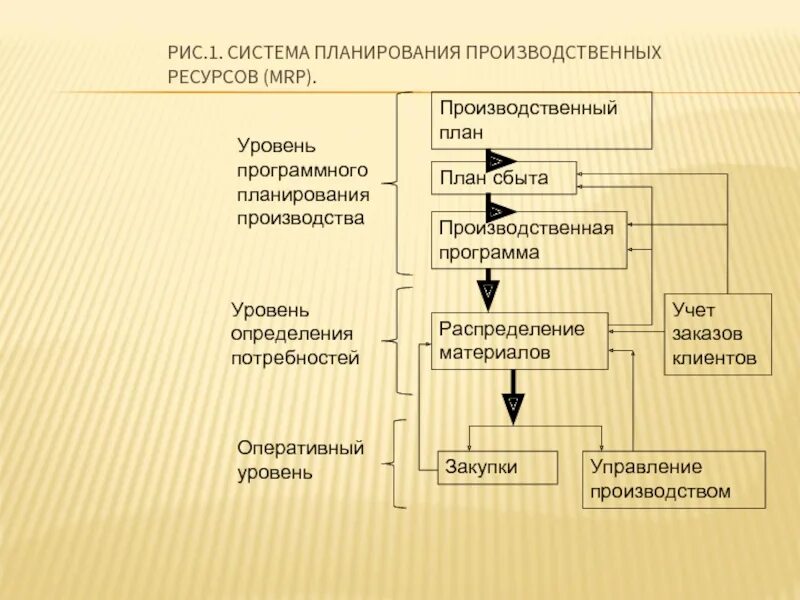 Укажите операции управления. Схему планирования ресурсов производства. Система Mrp планирование производственных ресурсов. Система планирования на предприятии. Система планирования производства на предприятии.