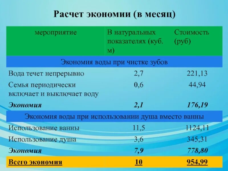 Как рассчитывается экономия. Способы экономии воды каждым человеком в виде таблицы. таблица экономия воды человеком. выявите основные способы экономии воды каждым человеком. способы экономии воды человеком в виде таблицы.