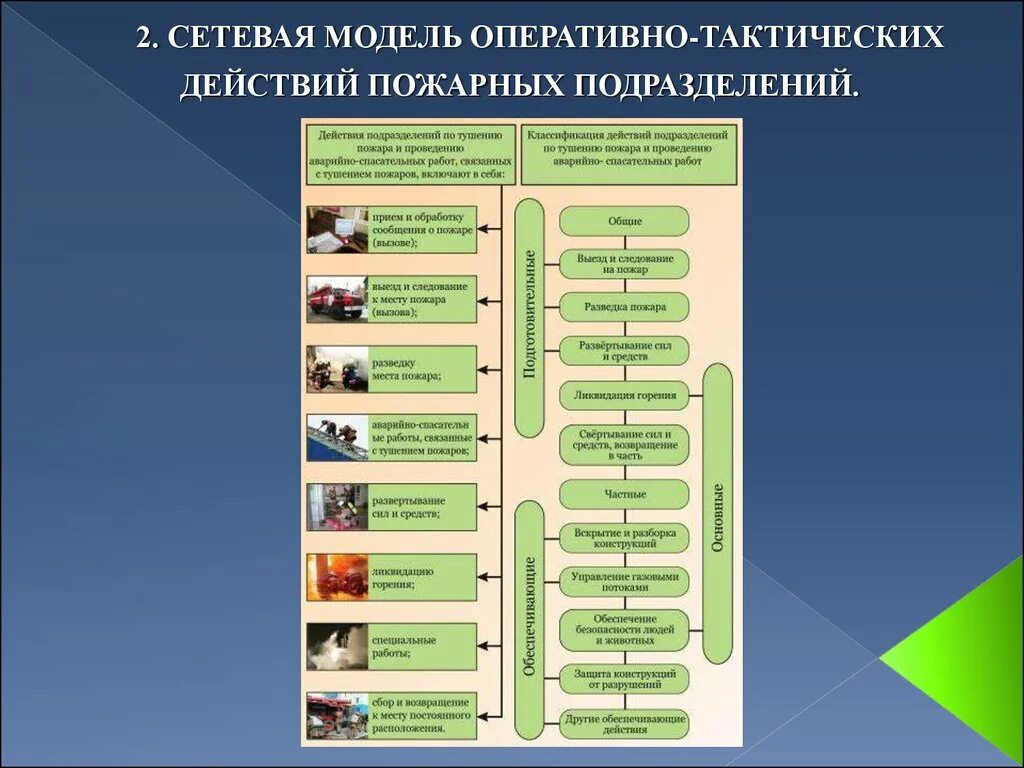 Боевые действия проводимые после тушения пожара. Тактические возможности подразделений по тушению пожаров. Тактические возможности пожарных подразделений. Боевые действия подразделений пожарной охраны. Боевые действия подразделений по тушению пожаров.