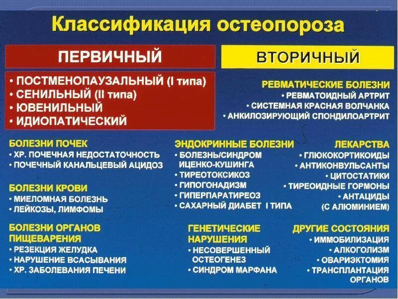 Первичный и вторичный гиперпаратиреоз. Первичный и вторичный остеопороз. Классификация остеопороза. Этиология и патогенез остеопороза.