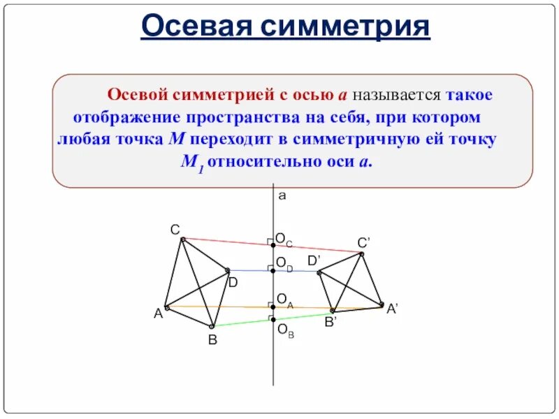 Рисунки относительно оси. Осевая симметрия геометрия 11 класс. Построение движения осевой симметрии. Осевая симметрия в геометрии. Осевая симметрия в пространстве.