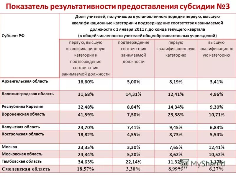 Результат предоставления гранта. Показатель результативности предоставления субсидии. Показатели результативности предоставления Гранта. Показатели результативности предоставления субсидии пример. Значение показателя результативности использования субсидии.