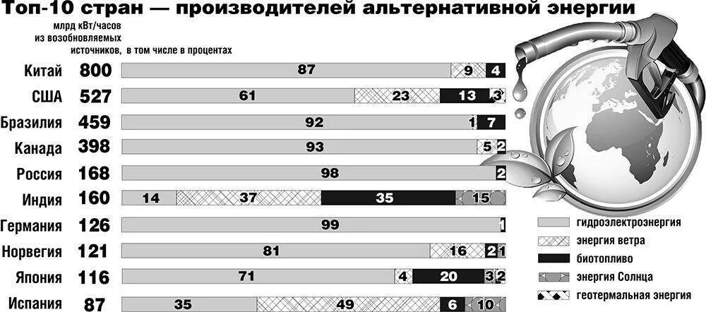 Страна мировой лидер по производству электроэнергии. Страны Лидеры альтернативной энергетики. Альтернативные источники энергии страны Лидеры. Страны с альтернативной энергетикой. Страны Лидеры использующих альтернативные источники энергии.