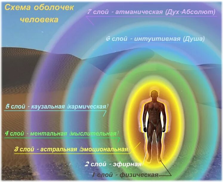 Аура человека. Энергетическое строение человека. Тонкие тела. Энергетическая оболочка тела. Какой тонкий мир