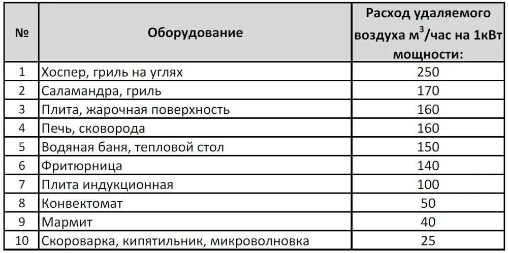 Расход количества воздуха. Расчет расхода воздуха для зонта вытяжного. Зонт вытяжной расход воздуха. Таблица мощности вытяжки. Расход кухонной вытяжки.