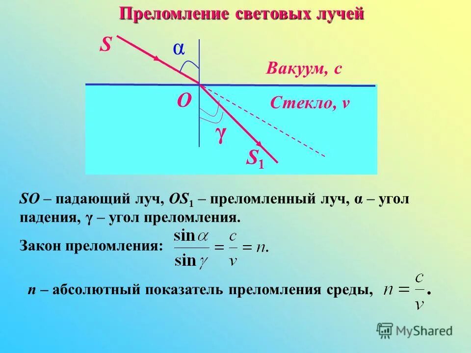 N1 n2 1 луч света