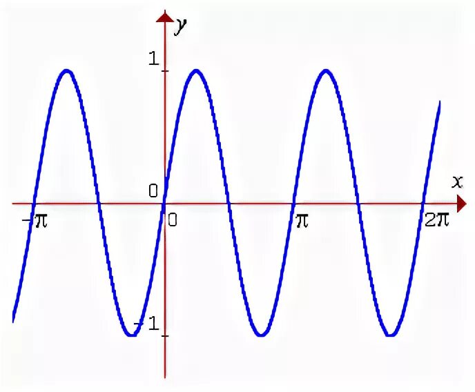 График функции y=2sin(2x+p/4). Y=1/2sin2x. Y=-1/2sin (2x-п/2)+2 график. График функции 2sin(2x +p/2)-1. Y 2sin x 3