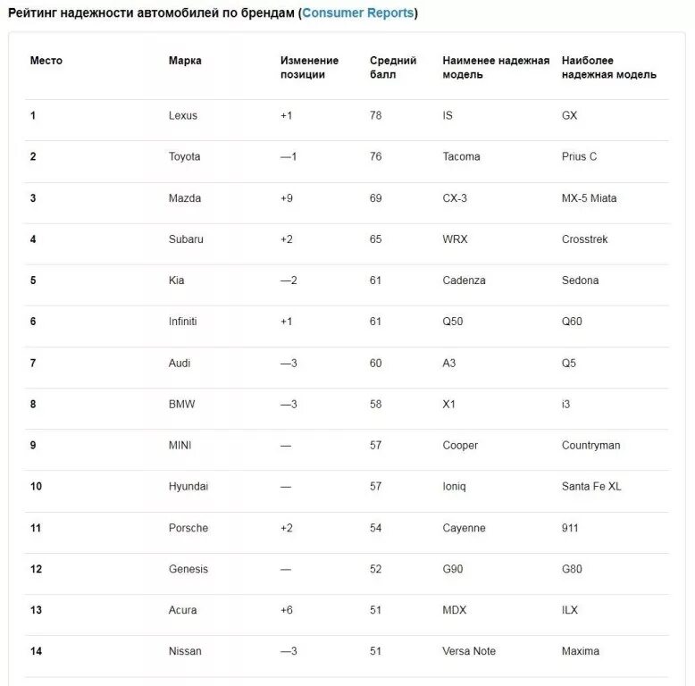 Рейтинг стиральных машин 2020 топ качество. Самая надежная машина 2020. Рейтинг автомобильных холодильников. Электродвигатель - топ рейтинг лучших производителей по качеству. Рейтинг стиральных машин 2020 топ лучших цена качество.