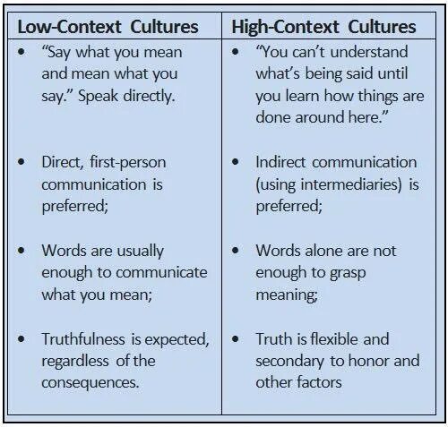 High context. High and low context cultures. high context and low context cultures. high context cultures low context cultures. high culture &amp; low culture.