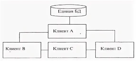 Централизованное распределение ресурсов тип