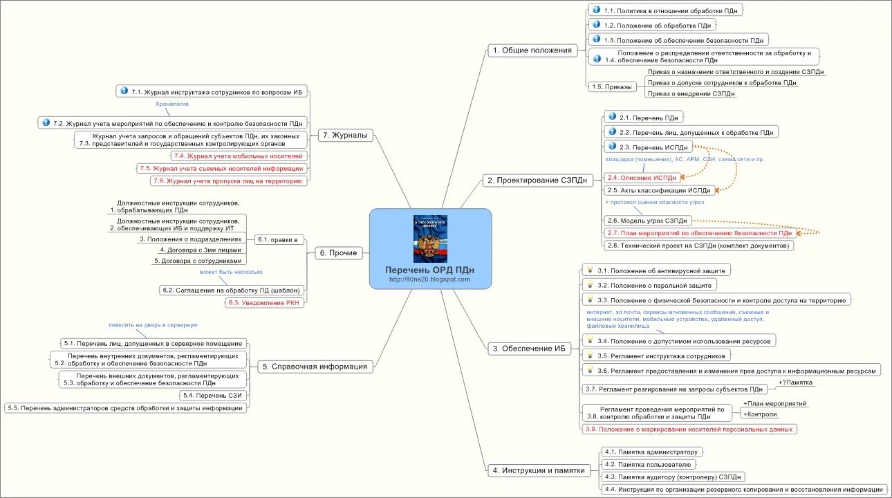 Цели обработки пдн. Обработка персональных данных схема. Защита ПДН схема. Схема защиты ПДН В ИСПДН. Процесс обработки ПДН это.