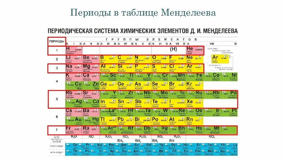 Большие и малые периоды в таблице Менделеева. Элементы 3 периода таблица Менделеева. Периоды элементов в химии таблица. Малые периоды в таблице Менделеева.