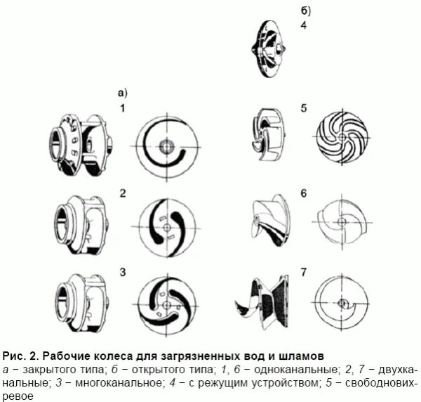 Тип рабочего колеса насоса. Типы рабочих колес насосов. типы рабочих колес канализационных насосов. типы центробежный рабочих колёс. разновидность рабочих колес центробежного насоса.