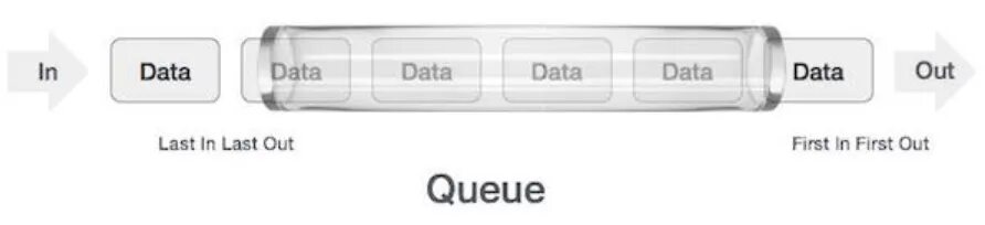 Queues max. Queues max