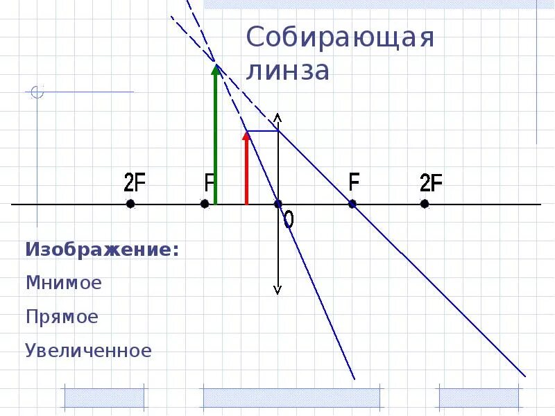 Какая линза дает мнимое прямое прямое. Мнимое изображение в собирающей линзе построение. Увеличенное мнимое изображение с рассеивающей линзой. Построение мнимого изображения в линзе. Мнимое прямое увеличенное изображение в собирающей линзе.