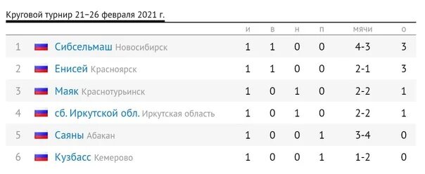 Хоккей таблица чемпионата. Хоккей Чемпионат России 2021-2022. Хоккей таблица чемпионата России. Таблица Кубка России по хоккею с мячом 2022 года. Расписание игр байкал энергия