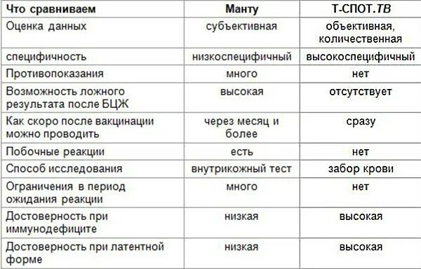 Пцр вместо манту. Анализ крови на туберкулез. Анализы на туберкулез у взрослых. ОАК при туберкулезе показатели. Показатели мочи при туберкулезе.