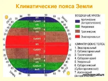 Какие воздушные массы в полярном поясе