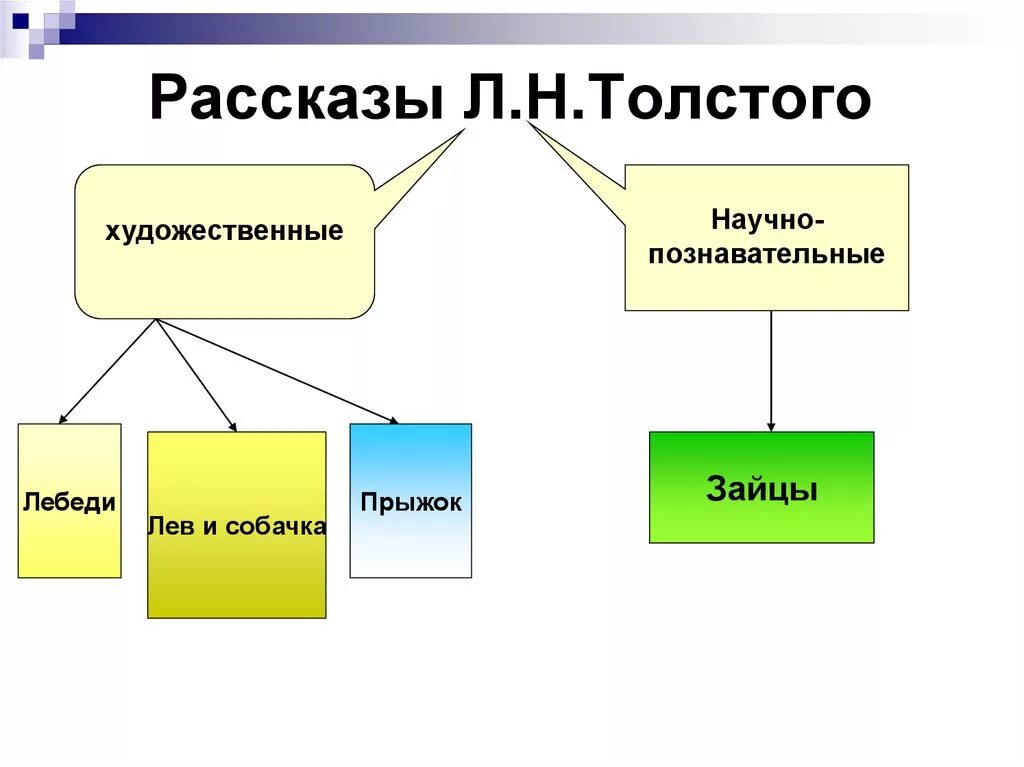 Художественного произведения л н толстой. Познавательные рассказы Льва Николаевича Толстого. Научно Познавательные рассказы Льва Николаевича Толстого. Художественные рассказы Льва Николаевича Толстого 3 класс. Научно популярные рассказы л н Толстого 3 класс.