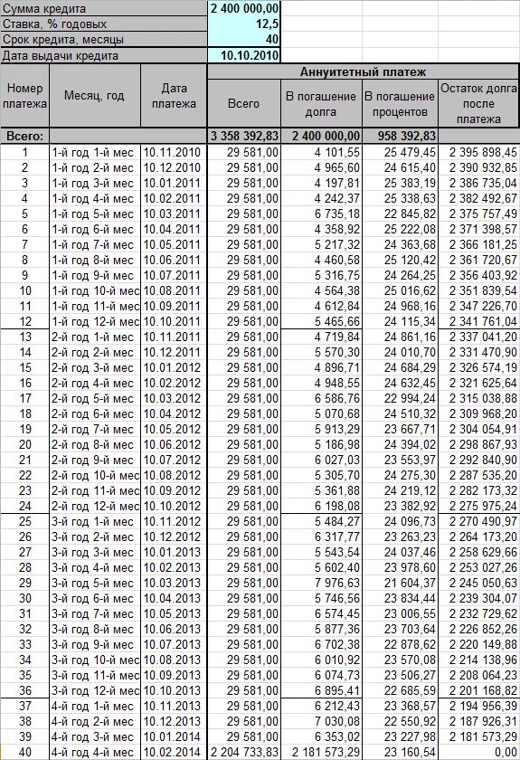 2 процента в месяц сколько в год. График расчёта процентов по кредиту. Таблица график платежей по займу. Кредит под 5 процентов годовых. Расчета процентов по займу в месяц.