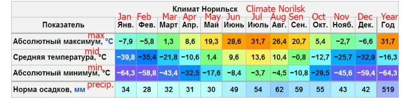 Средняя температура воздуха в июле в норильске. Средняя температура в Норильске зимой. Норильск средняя температура летом. Температура летом в Норильске средняя температура. Норильск средняя температура по месяцам.