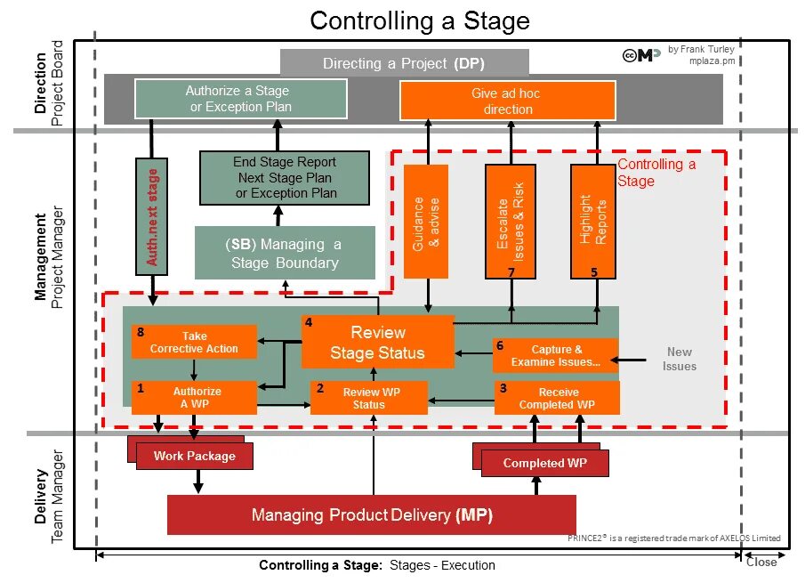 Prince2 процессы. Prince2 схема. Принц 2 управление проектами. Controlling. Controlled activities