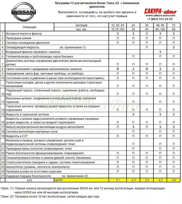 Таблица то Ниссан х Трейл т31. Регламент технического обслуживания Ниссан Теана j32. Регламент то Ниссан Кашкай j11 2.0 передний привод. Регламент то Ниссан х-Трейл т32. Ниссан альмера объем масла в двигателе