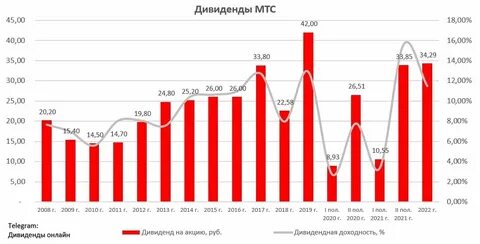 Мтс дата дивидендов 2023