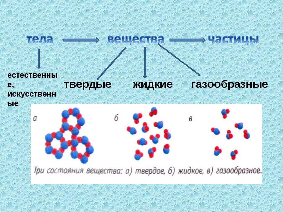 Тела из нескольких веществ. Тела вещества частицы 3 класс. тела вещества частицы 3 класс окружающий мир. тела твердые жидкие и газообразные. презентация на тему тела вещества частицы.