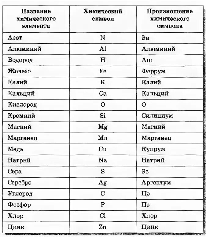 Ни элемент. Таблица хим элементов с названиями. Название химических элементов таблицы Менделеева и их произношение. Химия 7 класс таблица химических элементов. Таблица основные элементы химия.