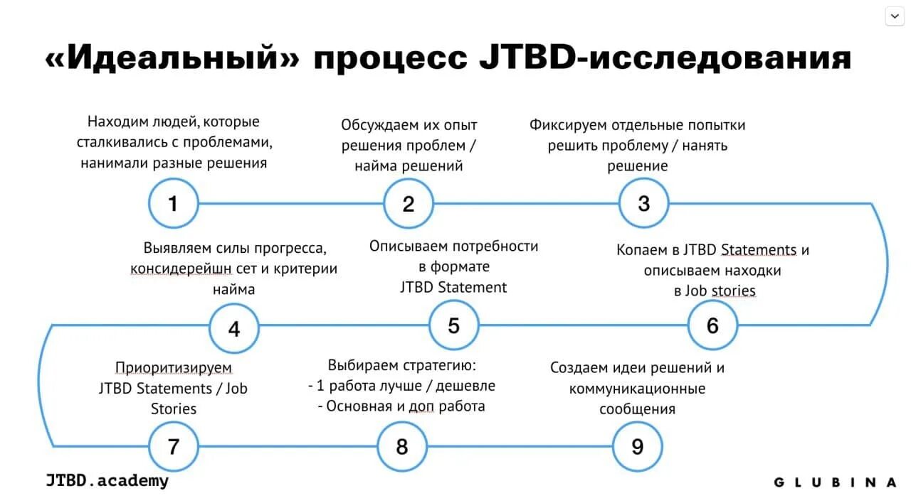 Подход jobs to be done. Jtbd методология. Jobs to be done концепция. Jtbd модель. Jtbd сегментация.