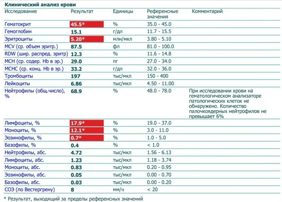 Анализ крови 8 6. Общий анализ крови при мононуклеозе у детей показатели. Инфекционный мононуклеоз общий анализ крови показатели. Расшифровка букв в анализе крови. Общий анализ крови расшифровка сахар в крови.