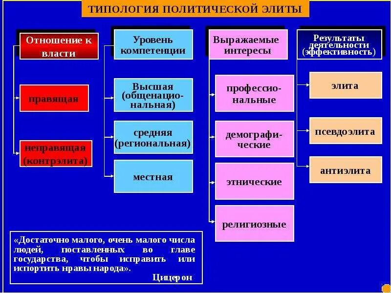 Цели политической элиты