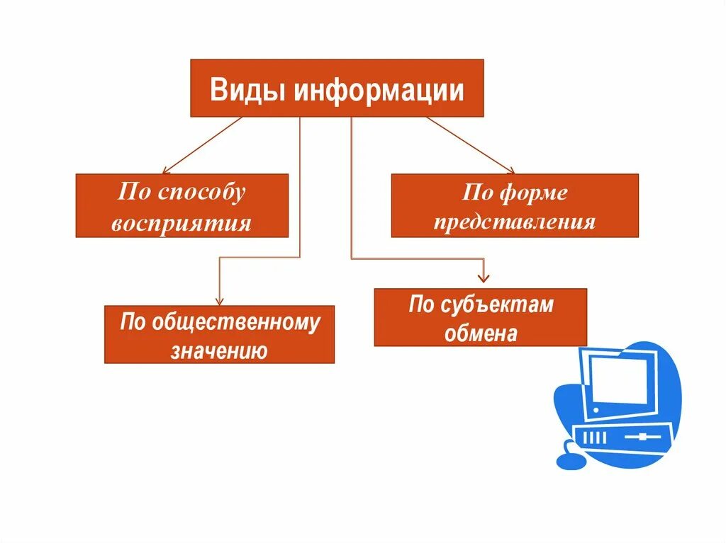 Какие виды информации. Виды информации. типы информации. виды и типы информации. информация виды информации.