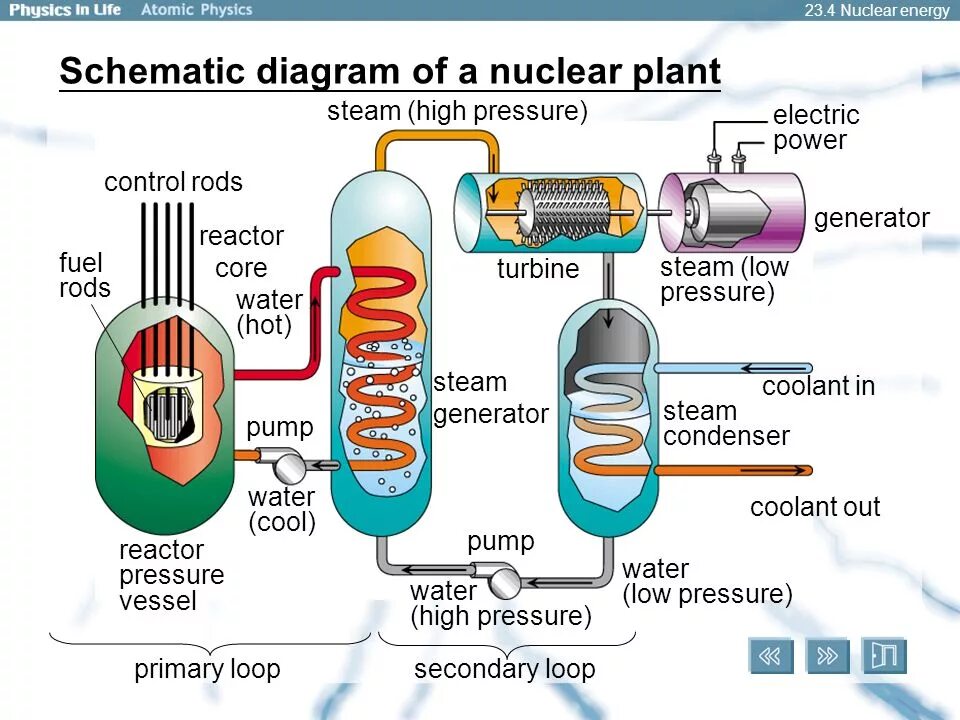 Nuclear instrument and methods. Nuclear power plant scheme. diagram of a nuclear power plant. ядерные реакторы поколения iv. nuclear reactor scheme.