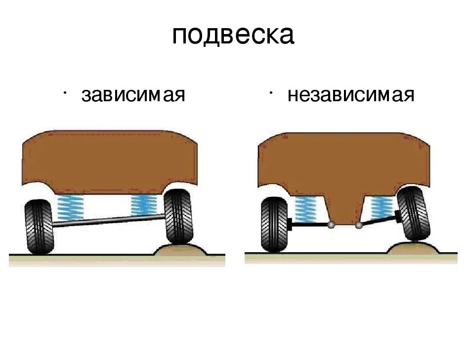 Различия между передними. Зависимая и независимая торсионная подвеска. Схема работы зависимой подвески колес автомобиля. Схема независимой подвески колеса. Зависимая пружинная задняя подвеска.