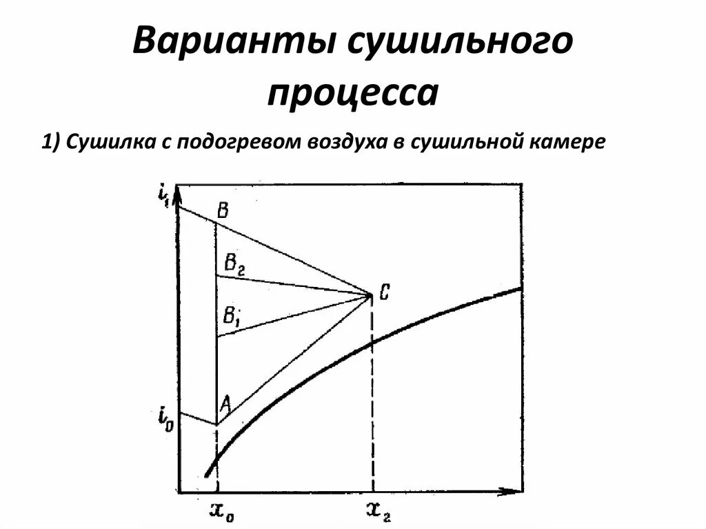 Сушка это процесс. Варианты сушильных процессов.. варианты процесса сушки. график процесса сушки. диаграмма процесса сушки.